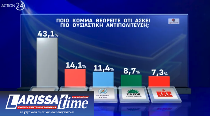 Δημοσκόπηση Opinion Poll: Το 43% λέει ότι «κανένα» κόμμα δεν ασκεί ουσιαστική αντιπολίτευση-7